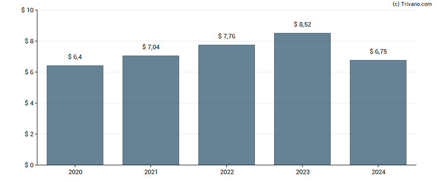 Dividend van Amgen Inc