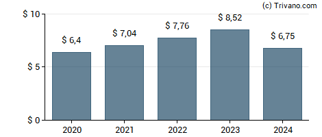 Dividend van Amgen Inc