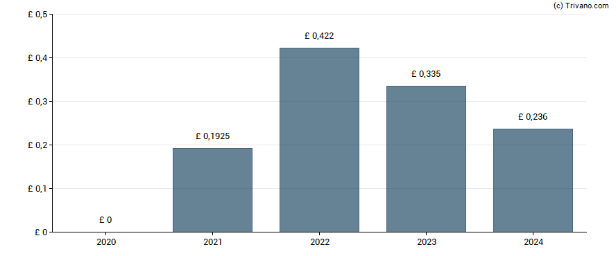 Dividend van UNITE Group