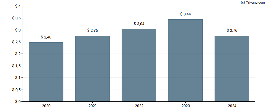 Dividend van Analog Devices Inc.