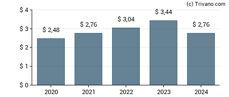 Dividend van Analog Devices Inc.