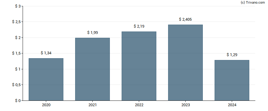 Dividend van Aon plc.