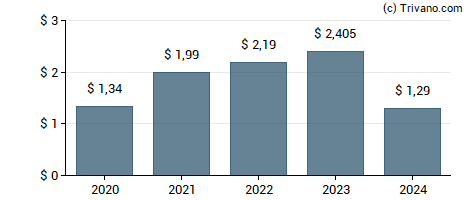 Dividend van Aon plc.