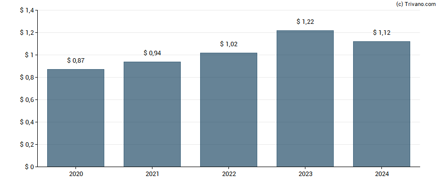 Dividend van Applied Materials