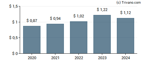 Dividend van Applied Materials