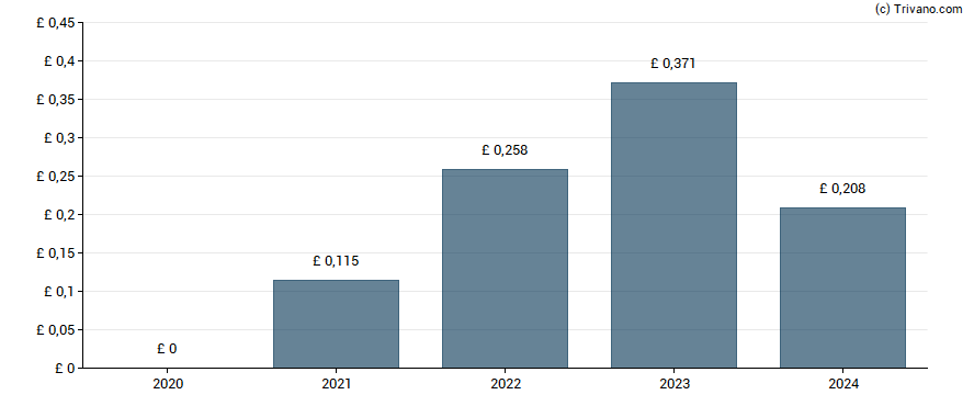 Dividend van Weir Group PLC