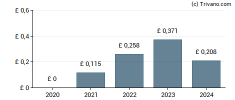 Dividend van Weir Group PLC