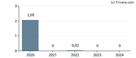 Dividend van Apartment Investment & Management Co.