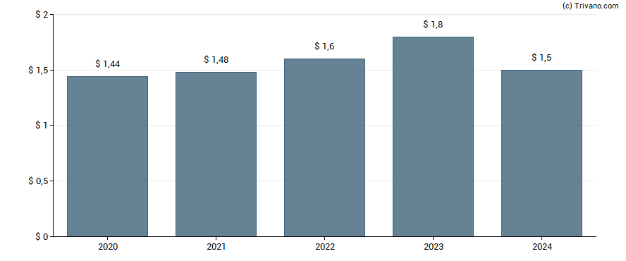 Dividend van Archer Daniels Midland Co.