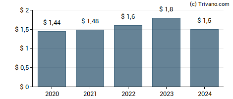 Dividend van Archer Daniels Midland Co.