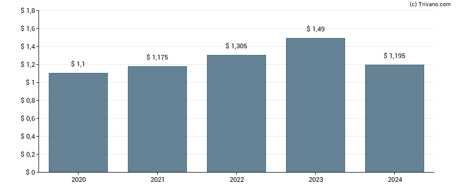 Dividend van Ashland Global Holdings Inc