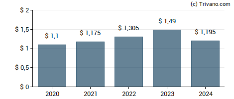 Dividend van Ashland Global Holdings Inc