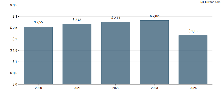 Dividend van Assurant Inc