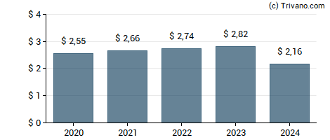 Dividend van Assurant Inc