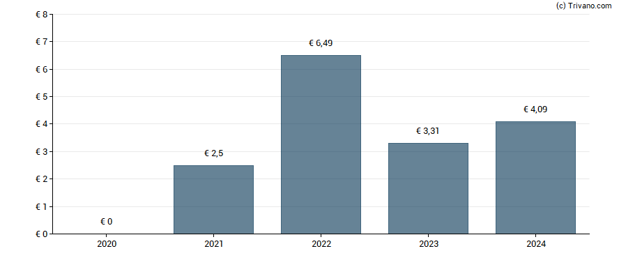 Dividend van KBC Ancora