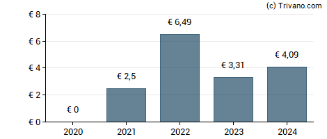 Dividend van KBC Ancora