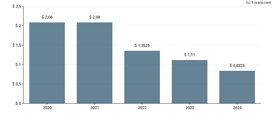 Dividend van AT&T Inc.