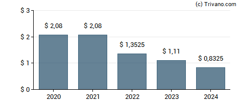 Dividend van AT&T Inc.