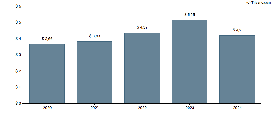 Dividend van Automatic Data Processing Inc.