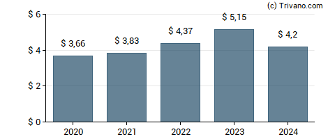 Dividend van Automatic Data Processing Inc.