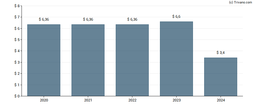 Dividend van Avalonbay Communities Inc.