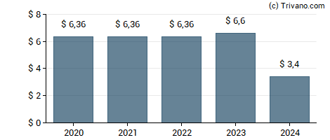 Dividend van Avalonbay Communities Inc.