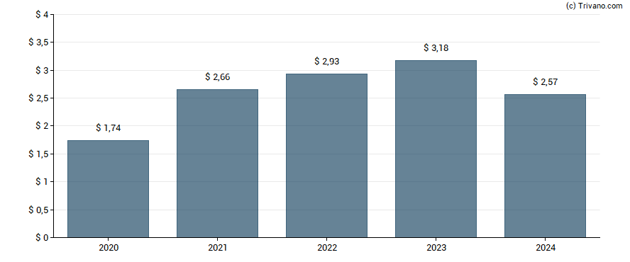 Dividend van Avery Dennison Corp.