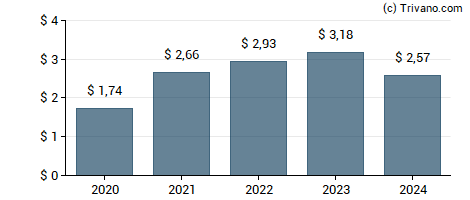 Dividend van Avery Dennison Corp.