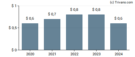 Dividend van Ball Corp.