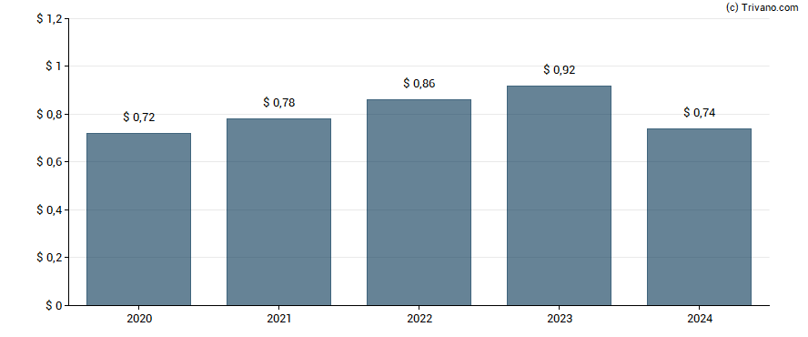 Dividend van Bank of America Corporation