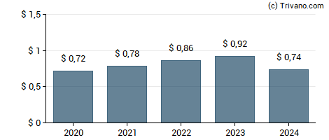 Dividend van Bank of America Corporation