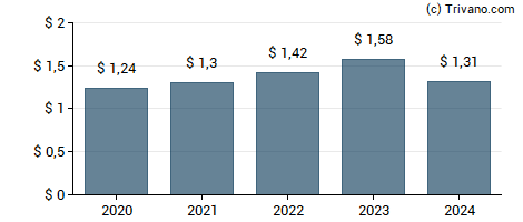 Dividend van Bank Of New York Mellon Corp