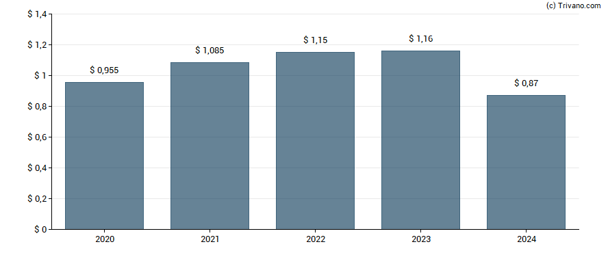 Dividend van Baxter International