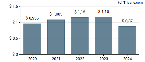 Dividend van Baxter International