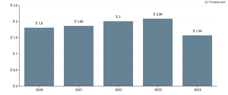 Dividend van Truist Financial Corporation