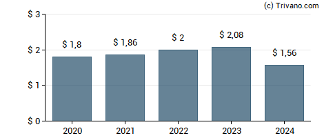 Dividend van Truist Financial Corporation