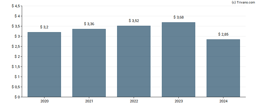 Dividend van Becton, Dickinson And Co.