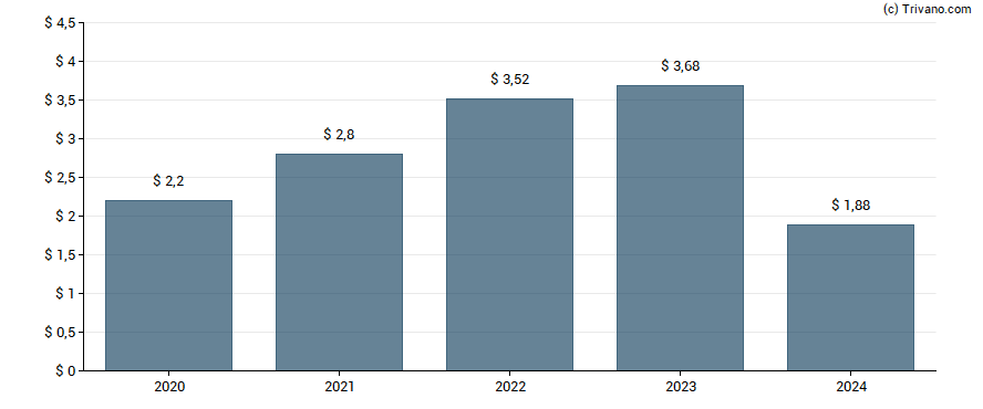 Dividend van Best Buy Co. Inc.