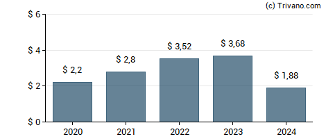 Dividend van Best Buy Co. Inc.