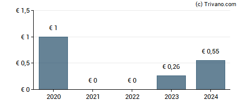 Dividend van Kinepolis Group