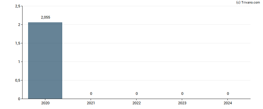 Dividend van Boeing