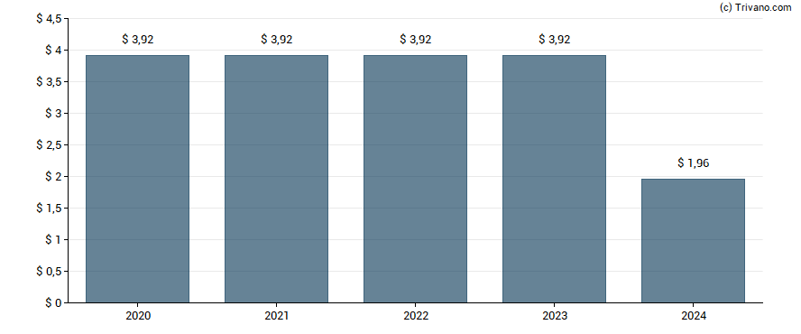 Dividend van Boston Properties, Inc.