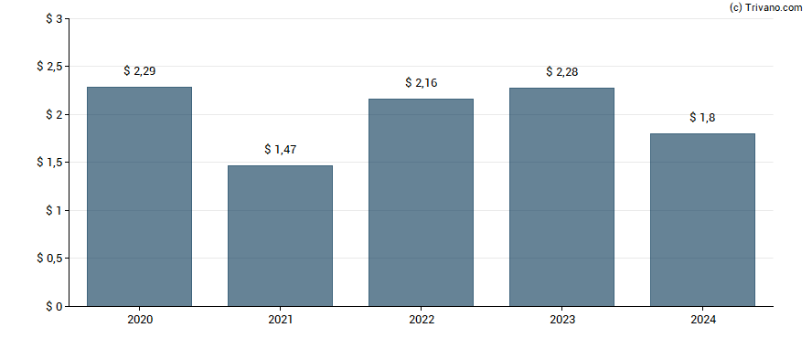 Dividend van Bristol-Myers Squibb Co.