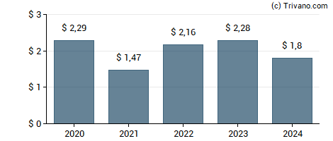 Dividend van Bristol-Myers Squibb Co.