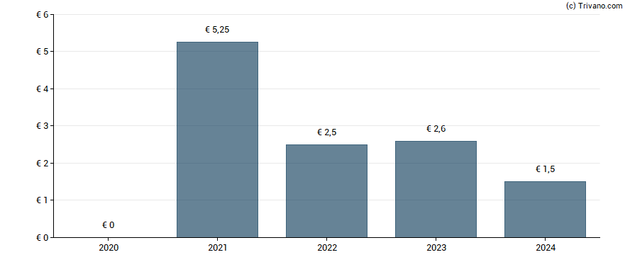 Dividend van Nextensa