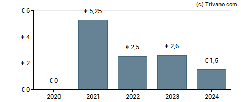 Dividend van Nextensa