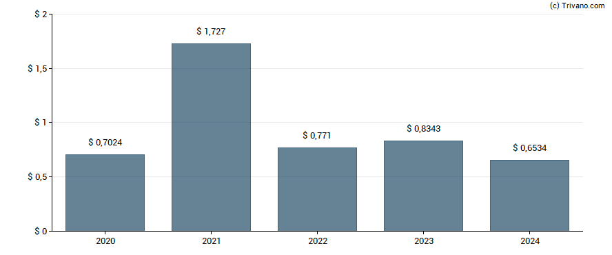 Dividend van Brown-Forman Corp.