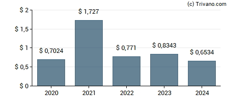 Dividend van Brown-Forman Corp.