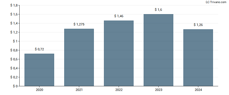 Dividend van Brunswick Corp.