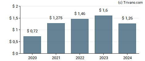 Dividend van Brunswick Corp.